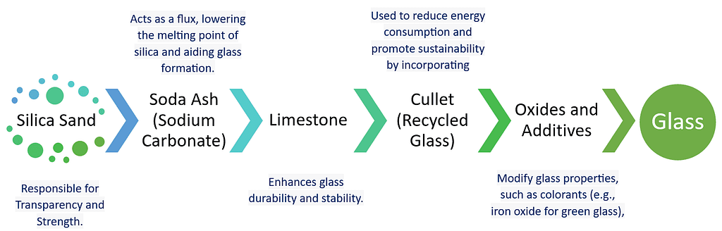 Glass Material, Glass Manufacturing Processes