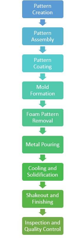 Foam Casting, Process Steps 