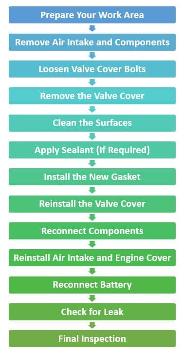 Replacement Steps of Valve Cover Gasket