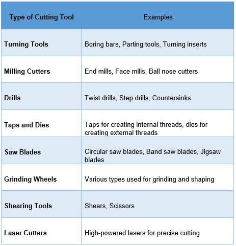 Common Cutting Tool Types