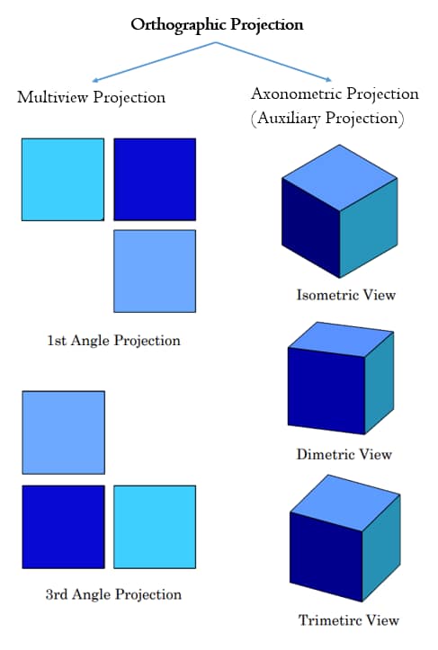 Orthographic Projection