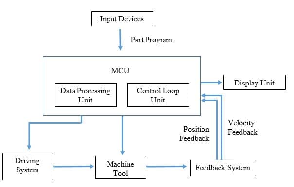 Basic Elements of CNC Machines
