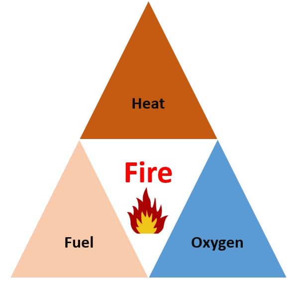Fire-Triangle
