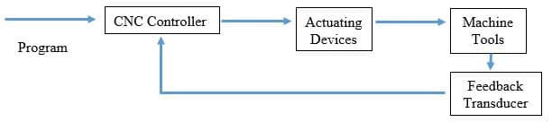 Concept of CNC Machines