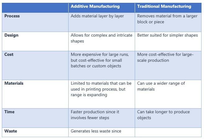 Additive Manufacturing vs Traditional Manufacturing