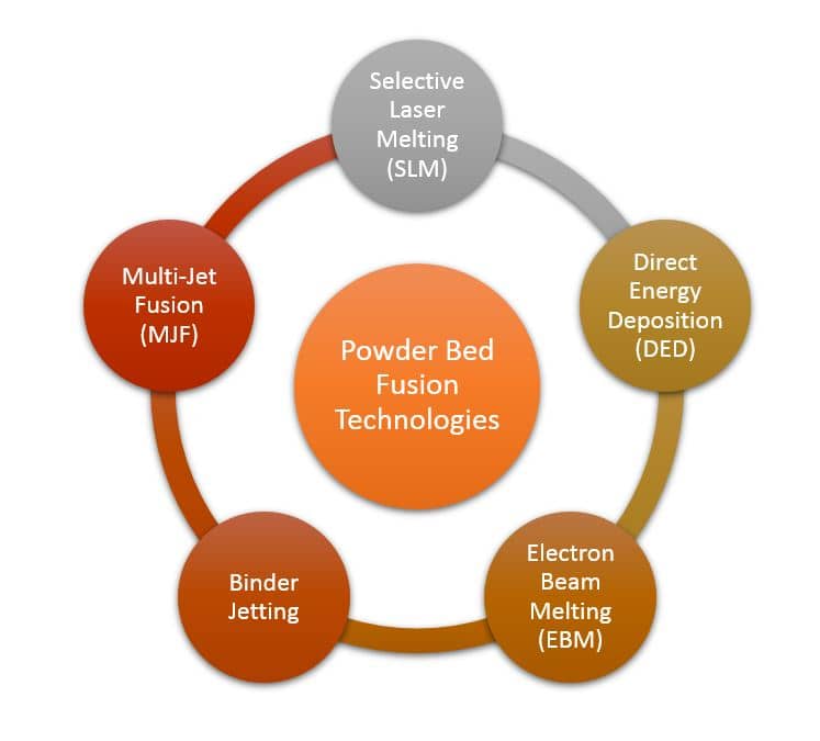 Powder Bed Fusion, Technologies