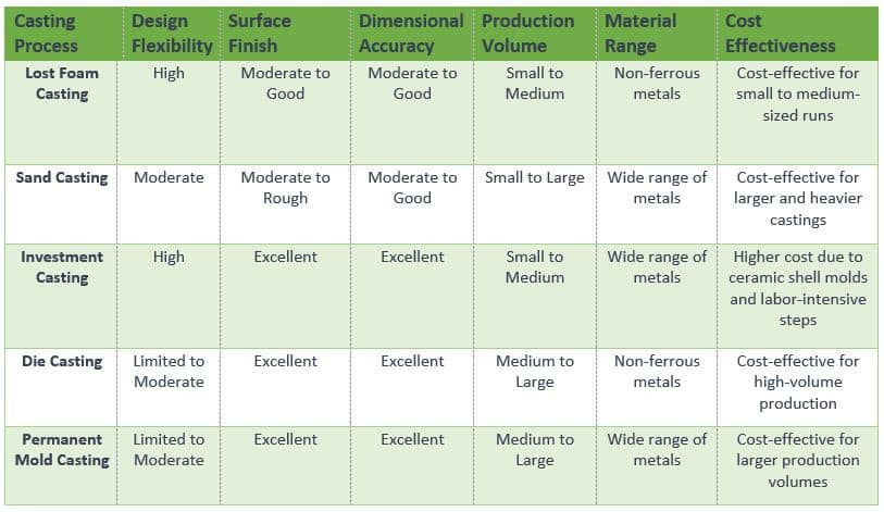 Comparison of Casting Processes 