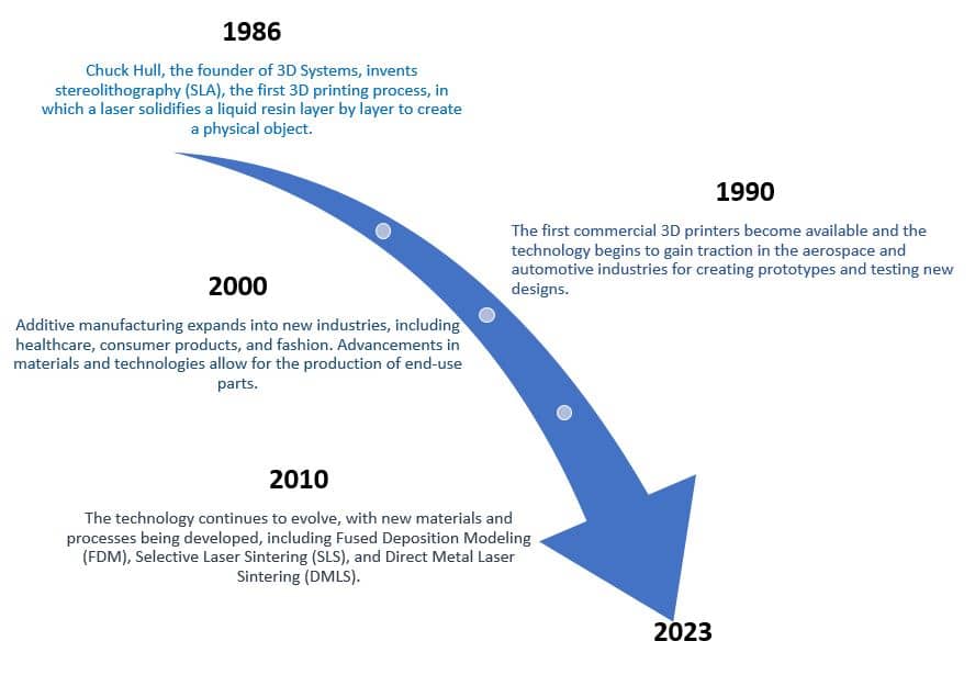 History of Additive Manufacturing