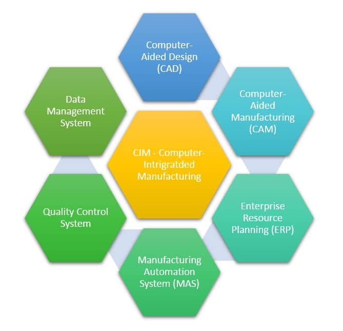 Components of Computer-Integrated Manufacturing