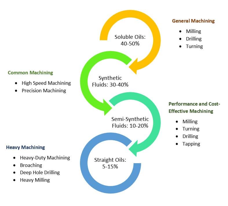 Types of Cutting Fluids