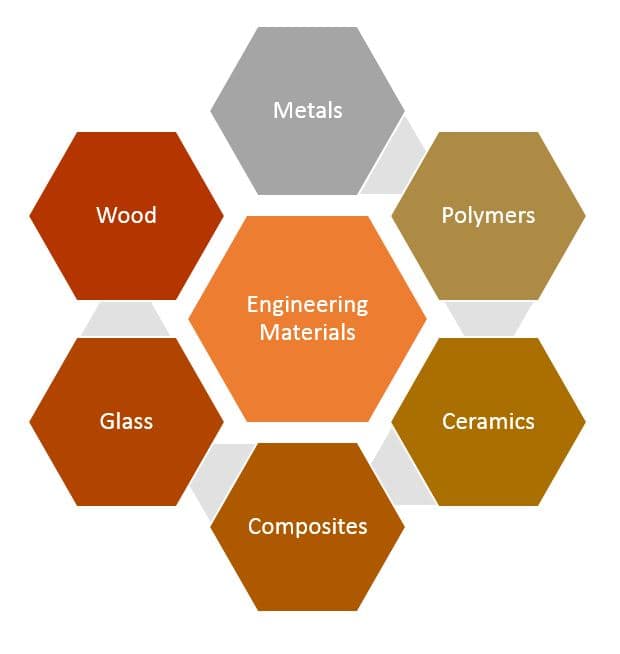 Classification of Engineering Material