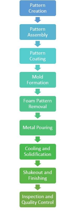 Foam Casting, Process Steps 