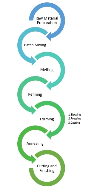 Glass Manufacturing Process Step 