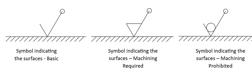 Surface Finish Symbols for Round Surfaces