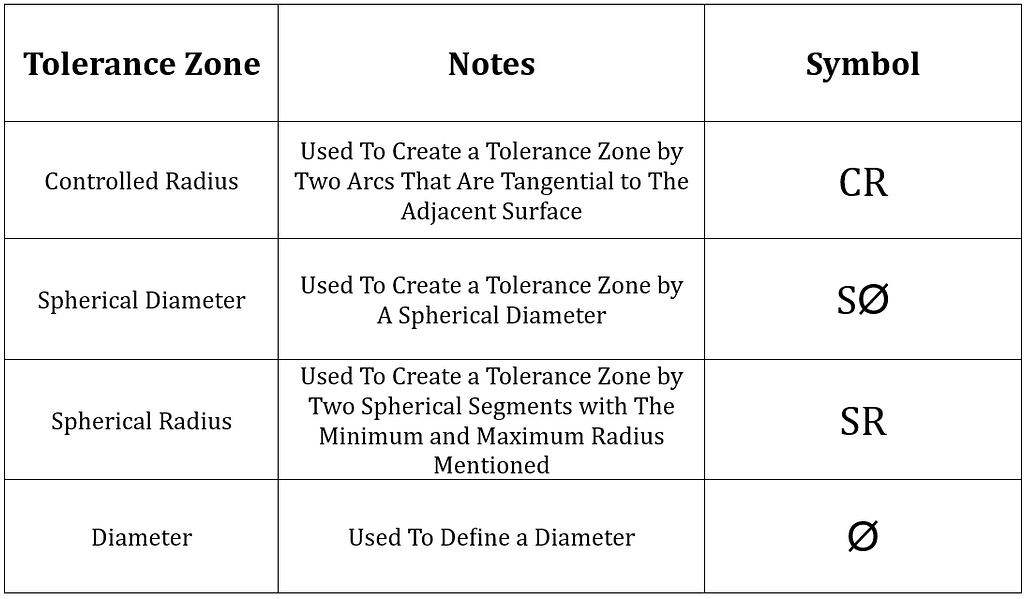 Tolerance Zones for Engineering Drawings