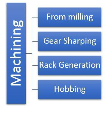 Machining processes for gear manufacturing 