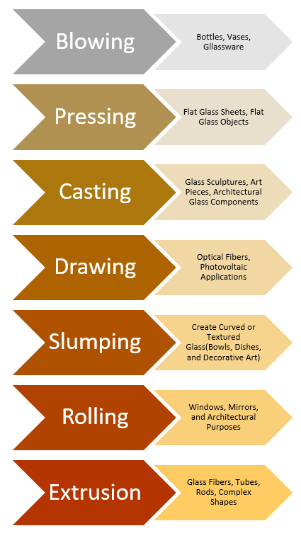 Applications of Glass Forming Processes