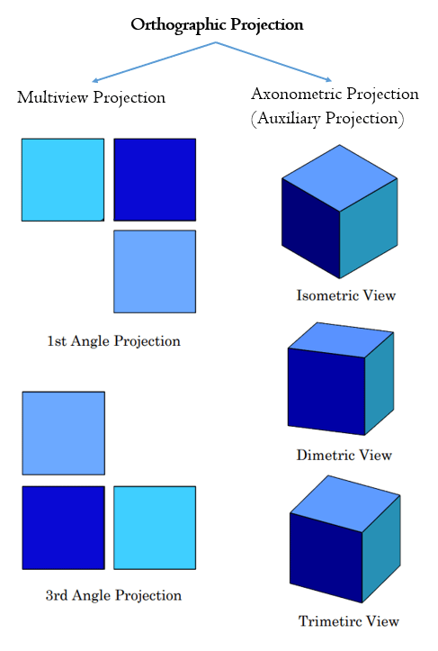 Orthographic Projection