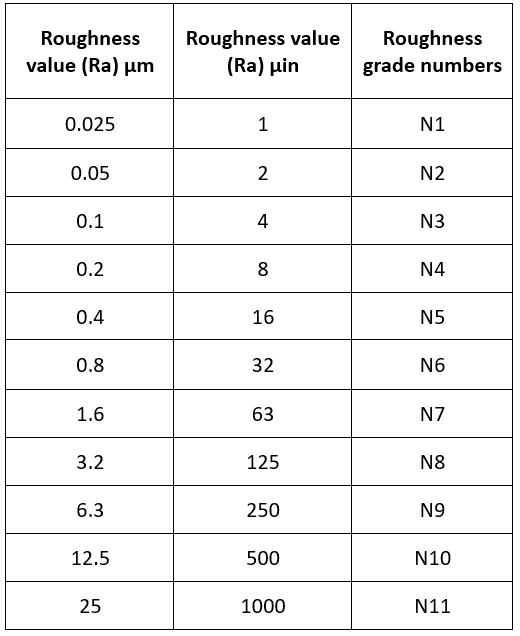 Surface Roughness Values