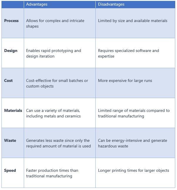 Advantages and Disadvantages of Additive Manufacturing