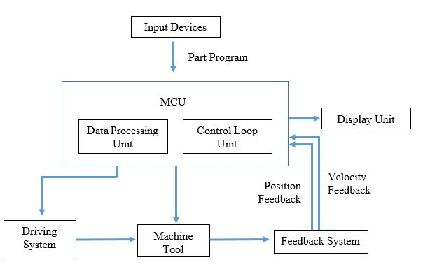 Basic Elements of CNC Machines