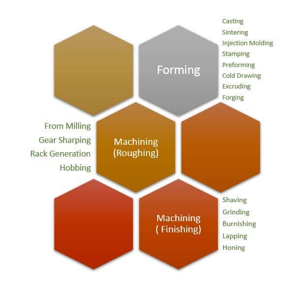 Gear Manufacturing Process Step By Step Mechheart