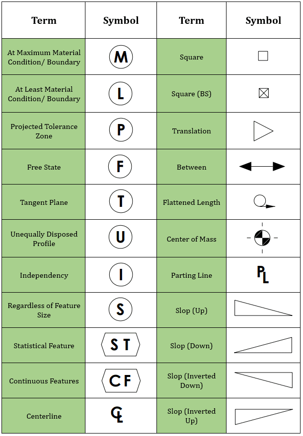 Modifiers of GD&T Symbols 