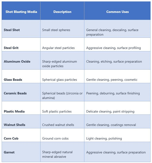 Shot Blasting Media and Common Uses 