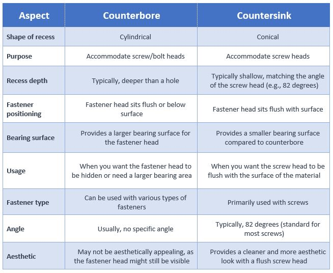 Counterbore vs Countersink