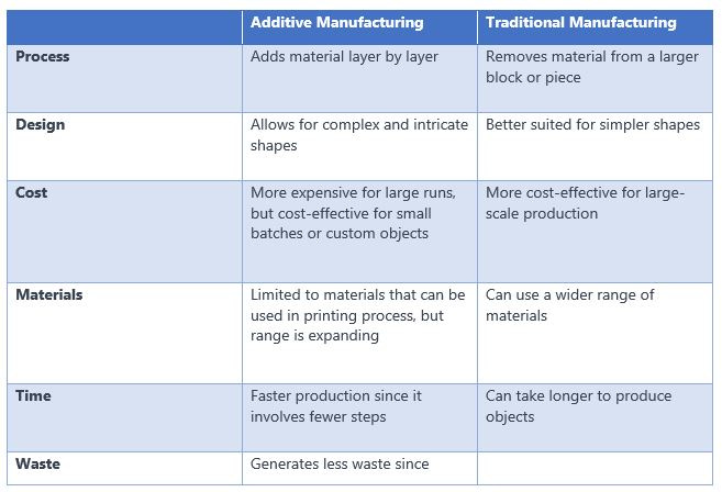 Additive Manufacturing vs Traditional Manufacturing