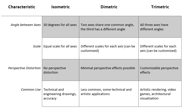 Isometric Vs Dimetric Vs Trimetric Drawing Views 