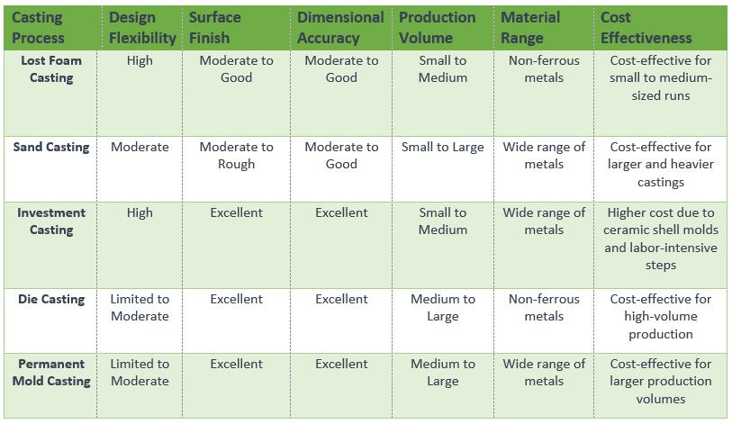 Comparison of Casting Processes 