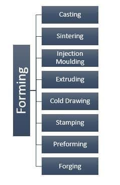 Gear Forming Process