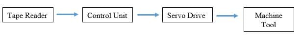Concept of NC Machines