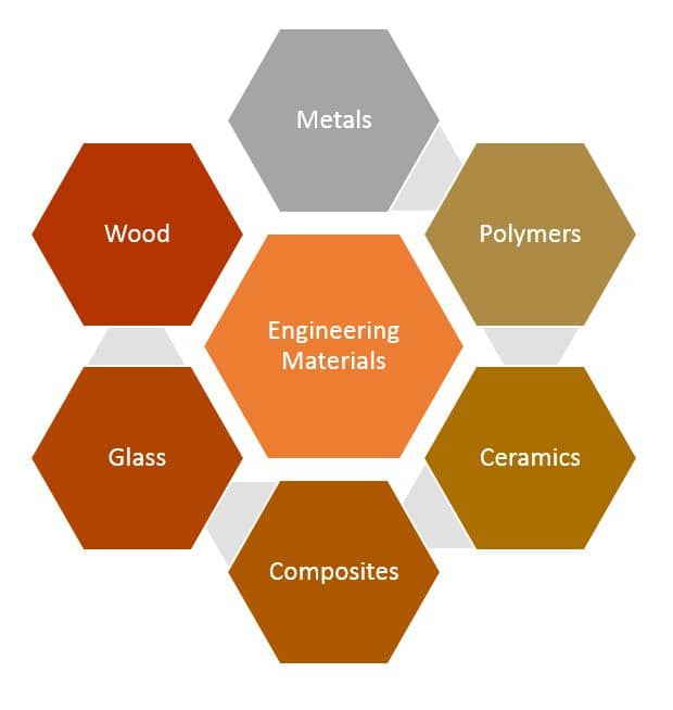 Classification of Engineering Material