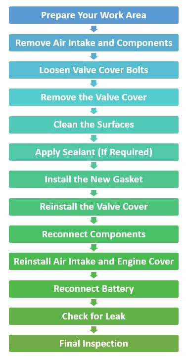 Replacement Steps of Valve Cover Gasket